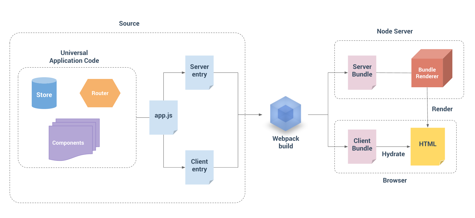 Hackernew clone architecture overview